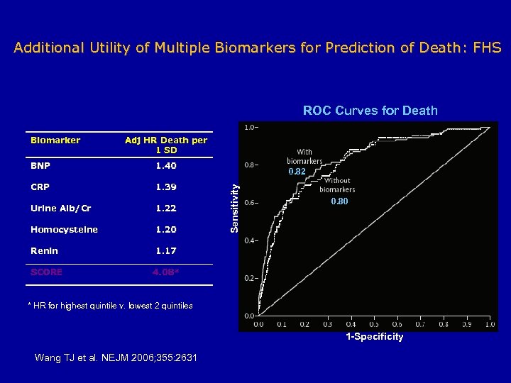 Additional Utility of Multiple Biomarkers for Prediction of Death: FHS ROC Curves for Death