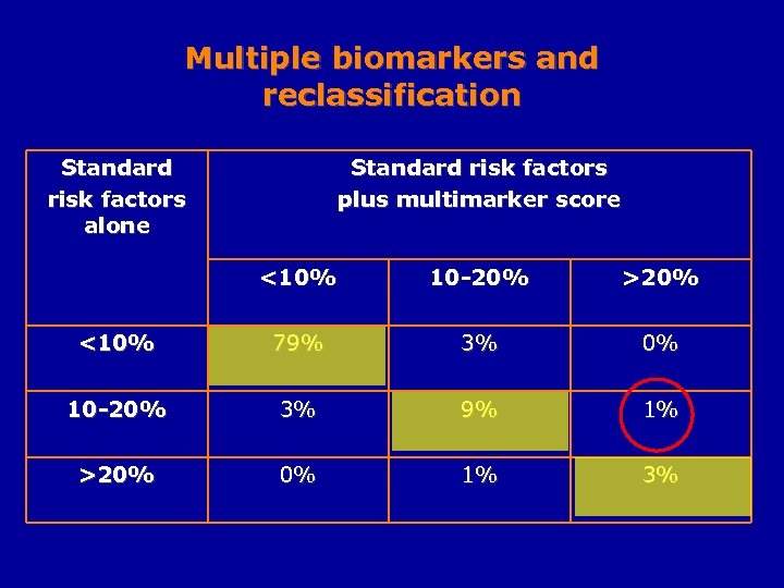 Multiple biomarkers and reclassification Standard risk factors alone Standard risk factors plus multimarker score
