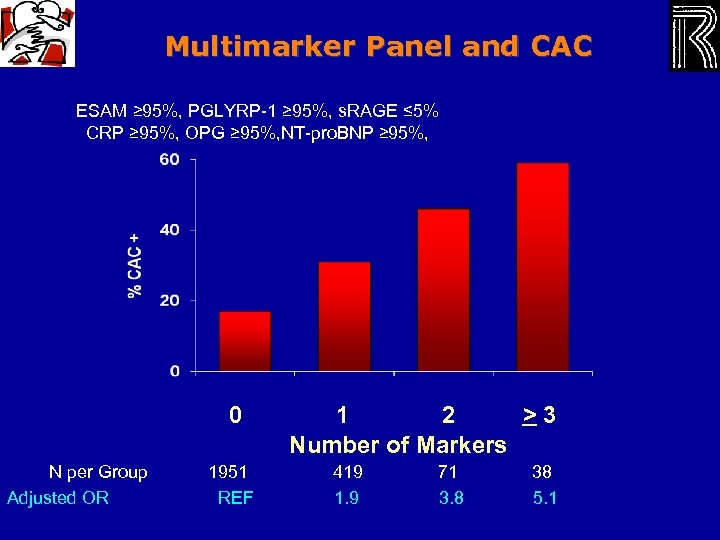 Multimarker Panel and CAC ESAM ≥ 95%, PGLYRP-1 ≥ 95%, s. RAGE ≤ 5%