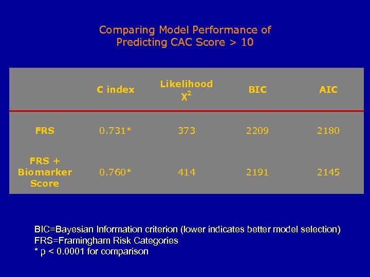 Comparing Model Performance of Predicting CAC Score > 10 C index Likelihood χ2 BIC