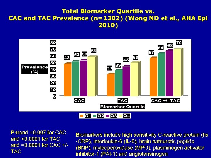 Total Biomarker Quartile vs. CAC and TAC Prevalence (n=1302) (Wong ND et al. ,