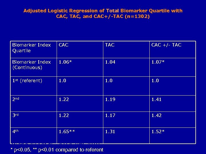 Adjusted Logistic Regression of Total Biomarker Quartile with CAC, TAC, and CAC+/-TAC (n=1302) Biomarker