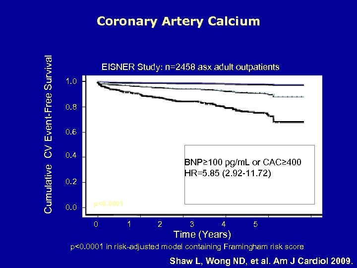 Cumulative CV Event-Free Survival Coronary Artery Calcium EISNER Study: n=2458 asx adult outpatients 1.