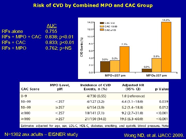 Risk of CVD by Combined MPO and CAC Group AUC RFs alone 0. 755