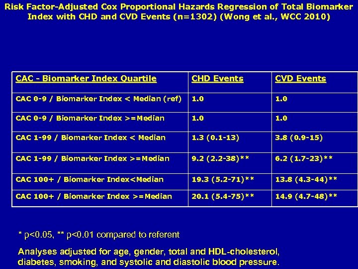 Risk Factor-Adjusted Cox Proportional Hazards Regression of Total Biomarker Index with CHD and CVD