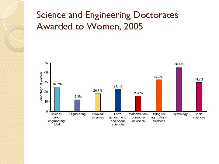 Science and Engineering Doctorates Awarded to Women, 2005 