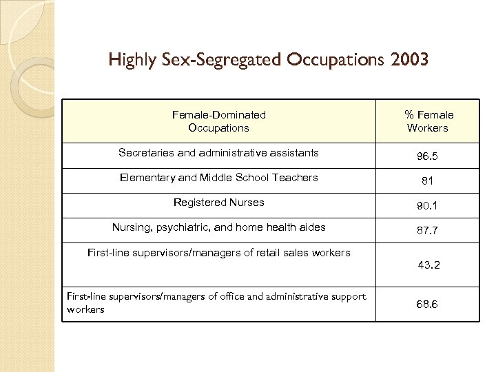 Highly Sex-Segregated Occupations 2003 Female-Dominated Occupations % Female Workers Secretaries and administrative assistants 96.