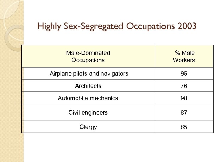 Highly Sex-Segregated Occupations 2003 Male-Dominated Occupations % Male Workers Airplane pilots and navigators 95