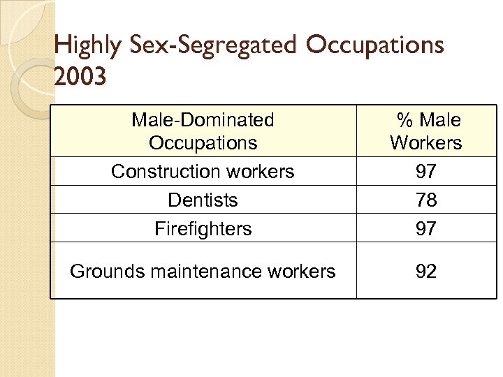 Highly Sex-Segregated Occupations 2003 Male-Dominated Occupations Construction workers Dentists Firefighters % Male Workers 97