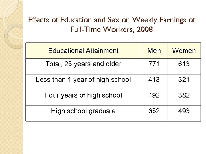 Effects of Education and Sex on Weekly Earnings of Full-Time Workers, 2008 Educational Attainment