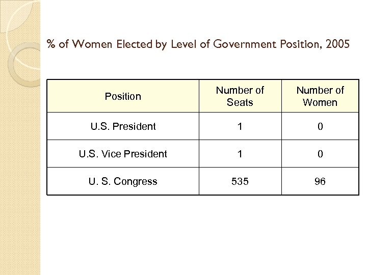 % of Women Elected by Level of Government Position, 2005 Position Number of Seats