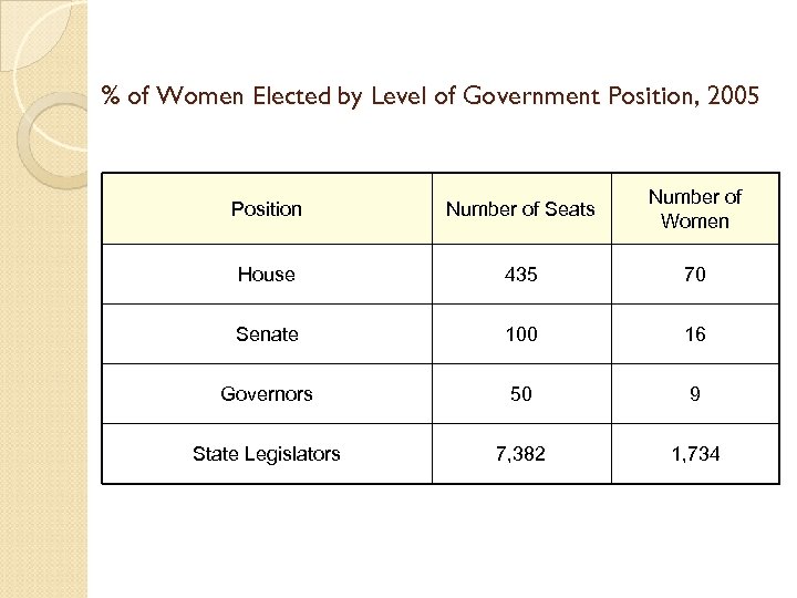 % of Women Elected by Level of Government Position, 2005 Position Number of Seats