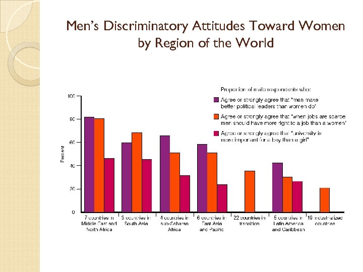 Men’s Discriminatory Attitudes Toward Women by Region of the World 