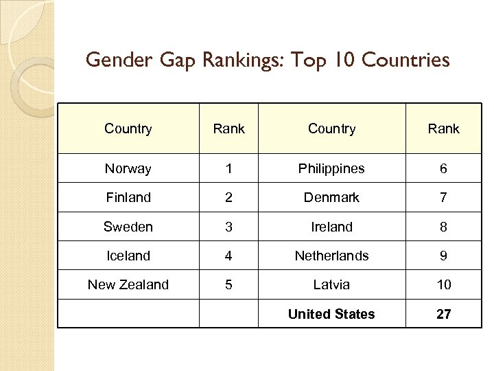 Gender Gap Rankings: Top 10 Countries Country Rank Norway 1 Philippines 6 Finland 2