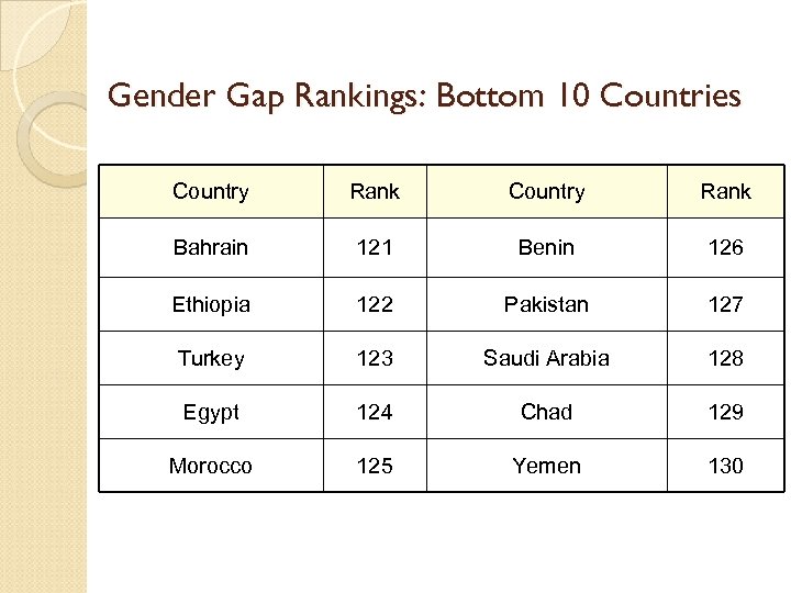 Gender Gap Rankings: Bottom 10 Countries Country Rank Bahrain 121 Benin 126 Ethiopia 122
