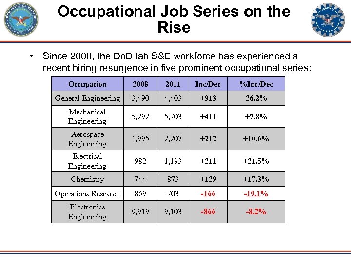 Occupational Job Series on the Rise • Since 2008, the Do. D lab S&E
