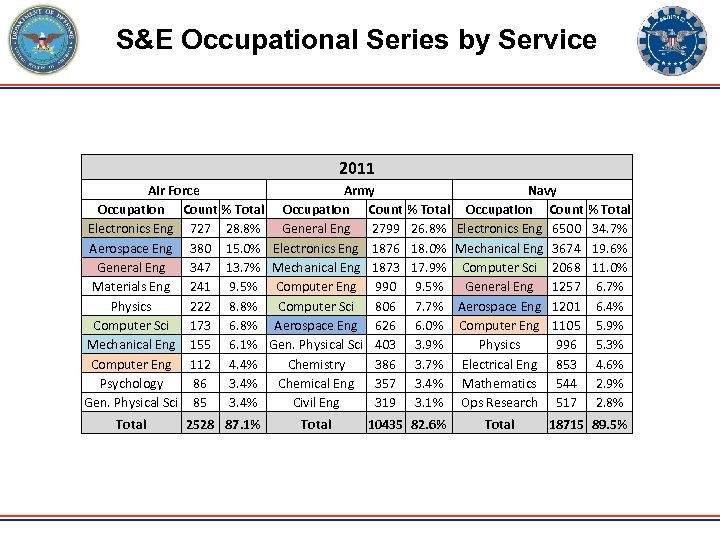 S&E Occupational Series by Service 2011 Air Force Occupation Count % Total Electronics Eng