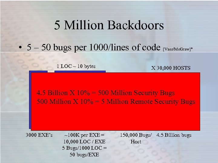 5 Million Backdoors • 5 – 50 bugs per 1000/lines of code [Vaos/Mc. Graw]*