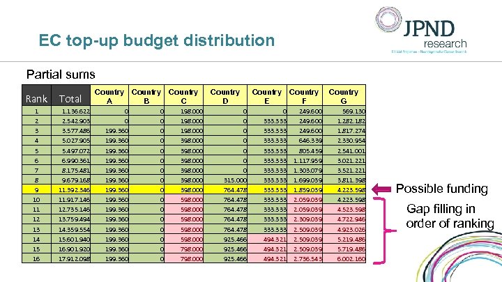 EC top-up budget distribution Partial sums Rank 1 2 3 4 5 6 7