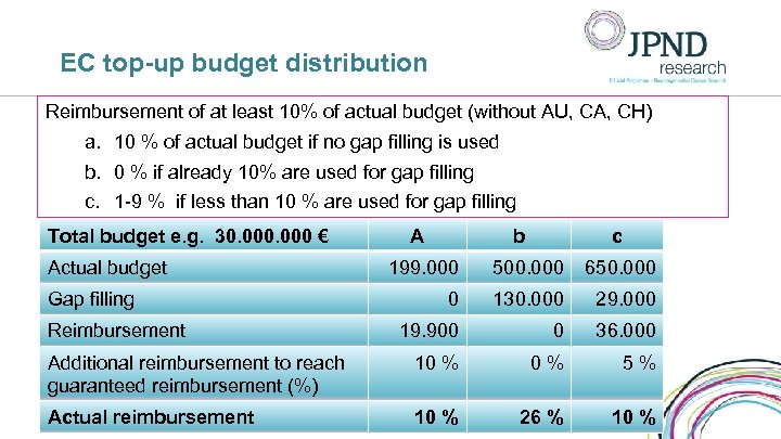 EC top-up budget distribution Reimbursement of at least 10% of actual budget (without AU,