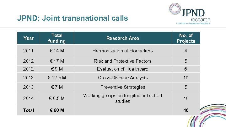 JPND: Joint transnational calls Year Total funding Research Area No. of Projects 2011 €
