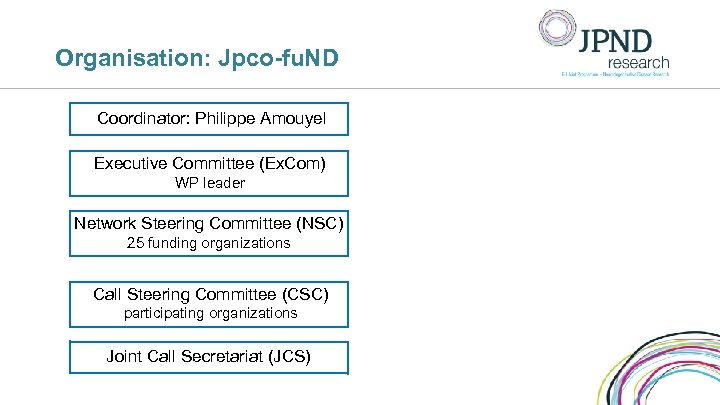 Organisation: Jpco-fu. ND Coordinator: Philippe Amouyel Executive Committee (Ex. Com) WP leader Network Steering