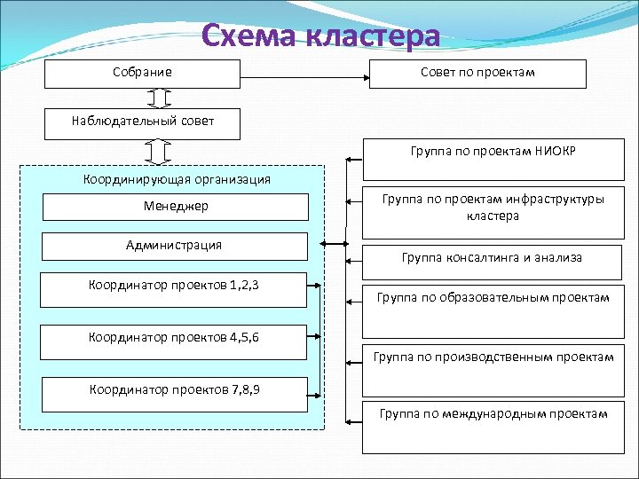 Схема и кластер