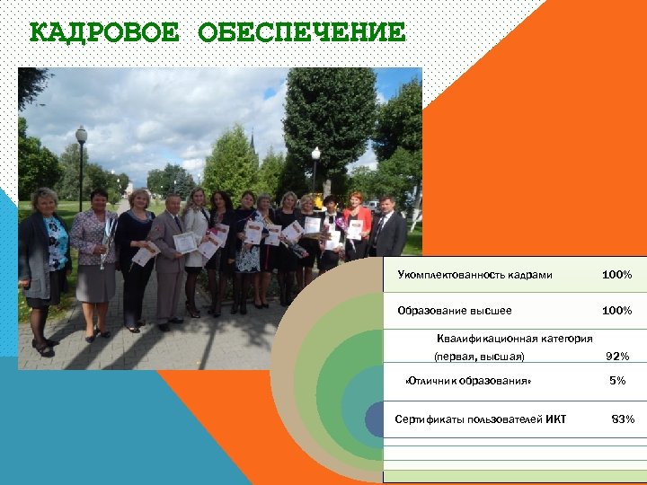КАДРОВОЕ ОБЕСПЕЧЕНИЕ Укомплектованность кадрами 100% Образование высшее 100% Квалификационная категория (первая, высшая) «Отличник образования»