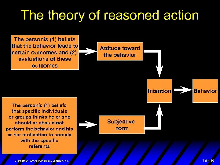 The theory of reasoned action The personís (1) beliefs that the behavior leads to