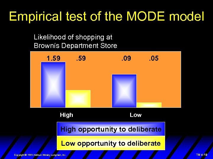 Empirical test of the MODE model Likelihood of shopping at Brownís Department Store 1.
