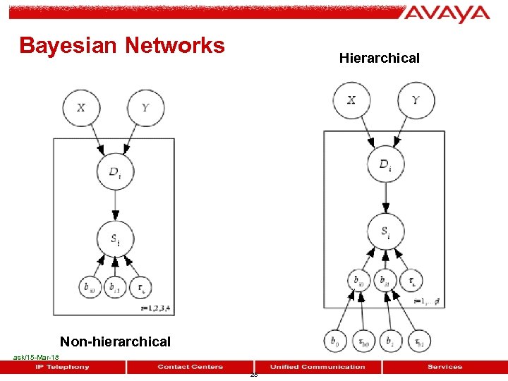 Bayesian Networks Hierarchical Non-hierarchical ask/15 -Mar-18 25 