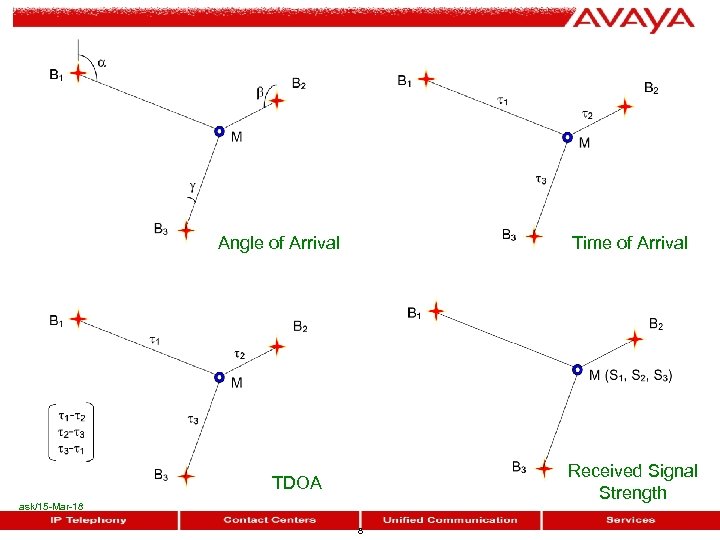 Angle of Arrival Time of Arrival Received Signal Strength TDOA ask/15 -Mar-18 8 