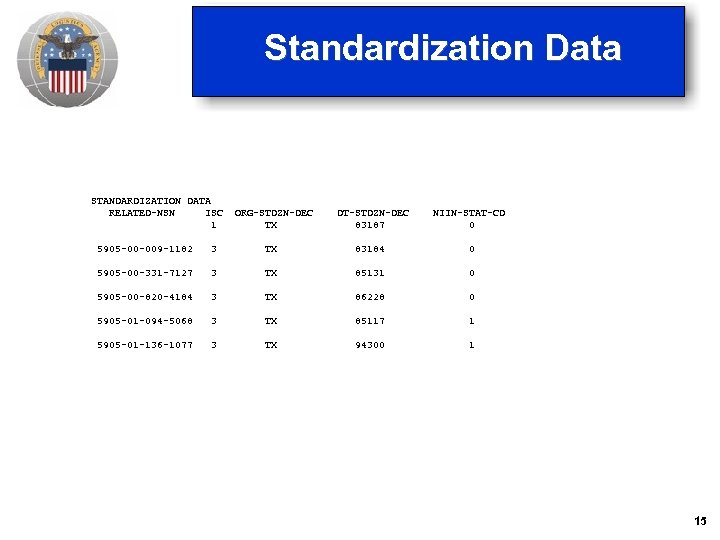 Standardization Data STANDARDIZATION DATA RELATED-NSN ISC 1 ORG-STDZN-DEC TX DT-STDZN-DEC 83187 NIIN-STAT-CD 0 5905