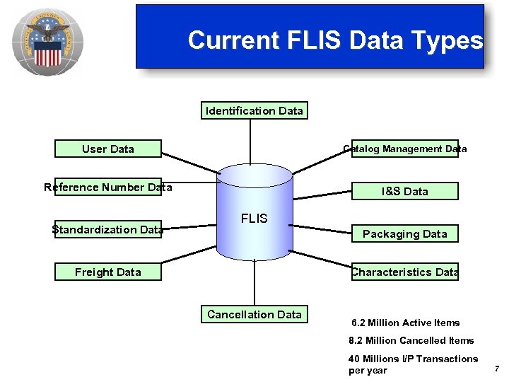 Current FLIS Data Types Identification Data User Data Catalog Management Data Reference Number Data