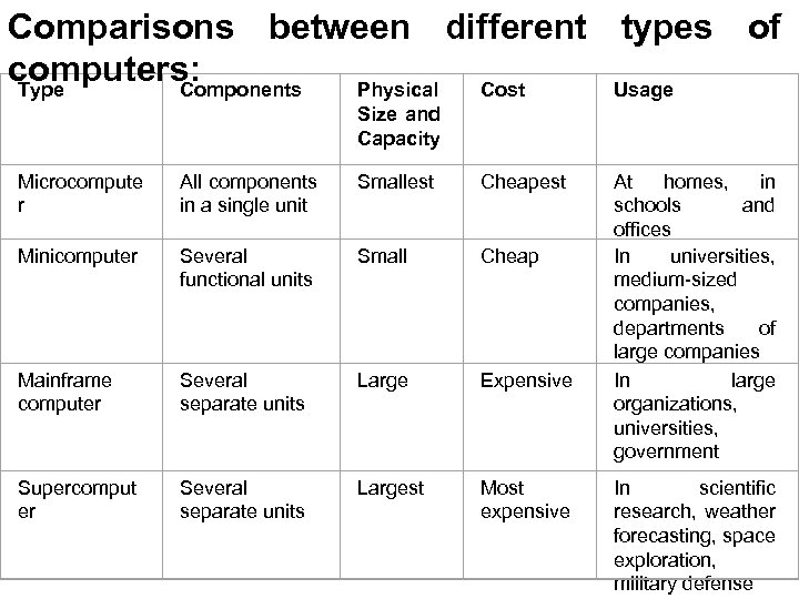 Comparisons between different types of computers: Type Components Physical Cost Usage Size and Capacity