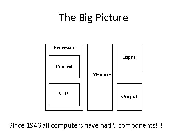 The Big Picture Processor Input Control Memory ALU Output Since 1946 all computers have