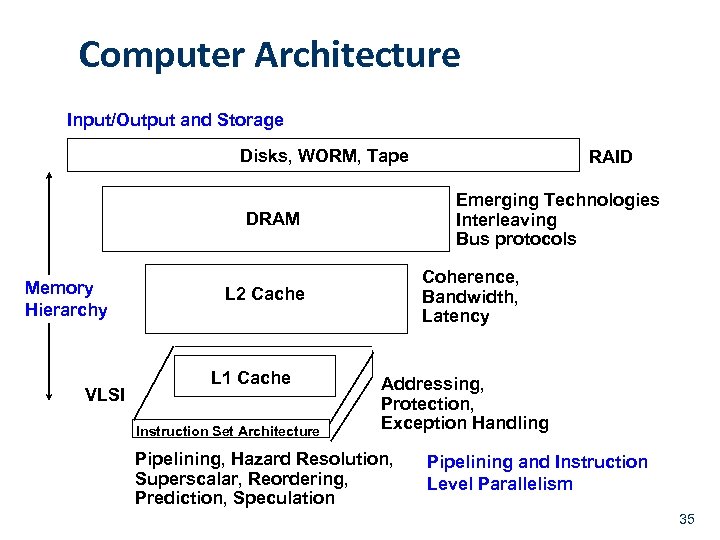 Computer Architecture Input/Output and Storage Disks, WORM, Tape Emerging Technologies Interleaving Bus protocols DRAM