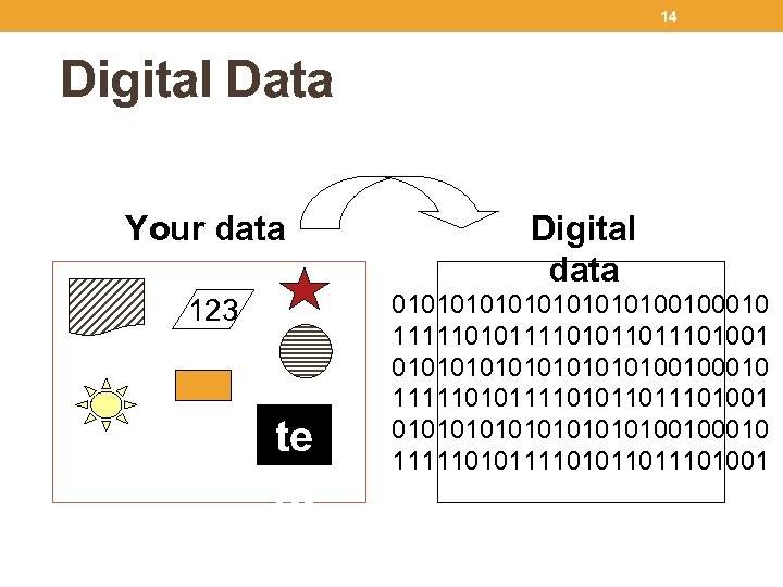 14 Digital Data Your data 123 te xt Digital data 01010101010101010100100010 11111010111101011011101001 01010101010010 111110101101001