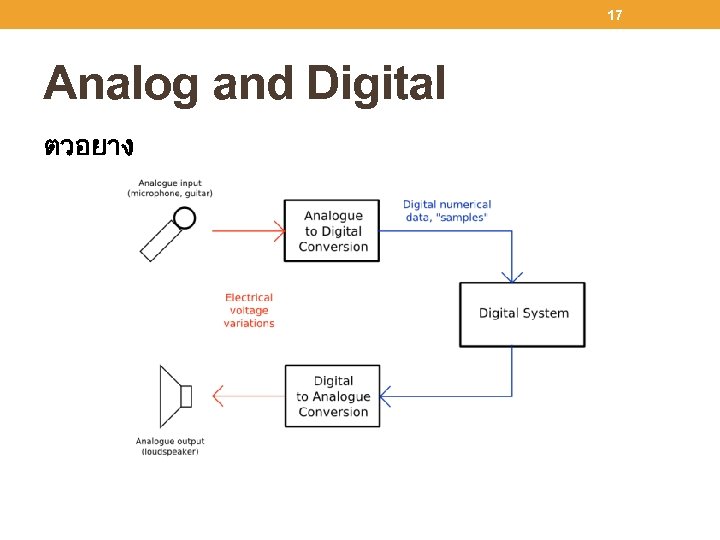17 Analog and Digital ตวอยาง 