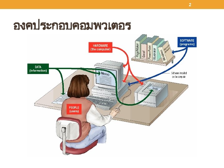 2 องคประกอบคอมพวเตอร 