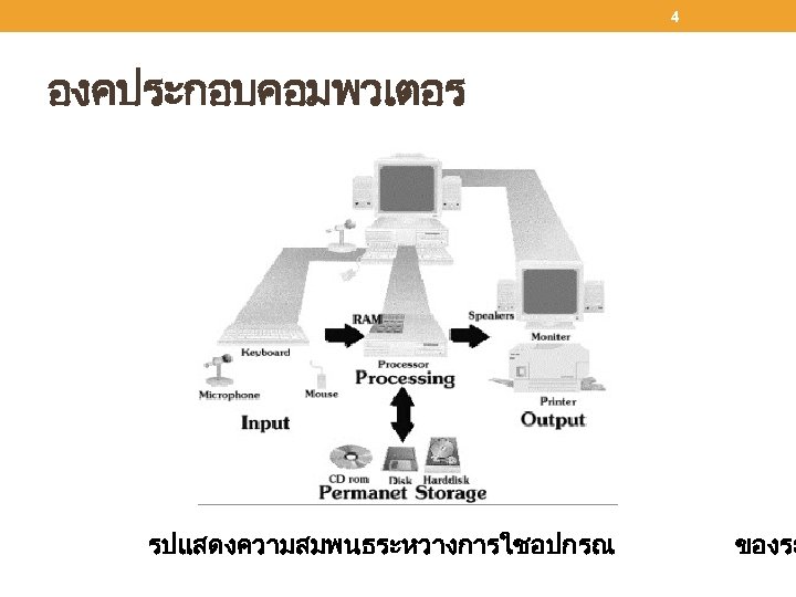 4 องคประกอบคอมพวเตอร รปแสดงความสมพนธระหวางการใชอปกรณ ของระ 