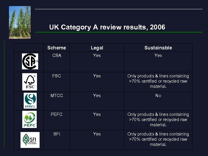 UK Category A review results, 2006 Scheme Legal Sustainable CSA Yes FSC Yes Only