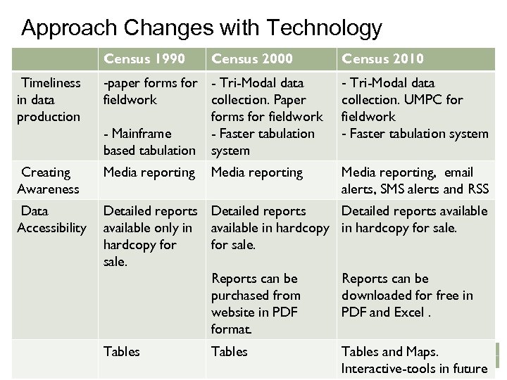 Approach Changes with Technology Census 1990 Census 2000 Census 2010 Timeliness in data production