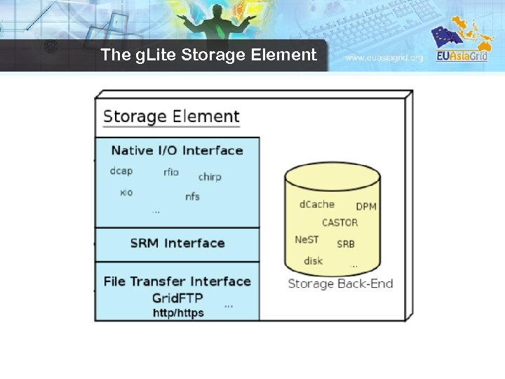 The g. Lite Storage Element 