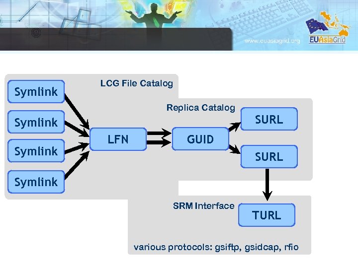 Symlink LCG File Catalog Replica Catalog Symlink LFN SURL GUID SURL Symlink SRM Interface