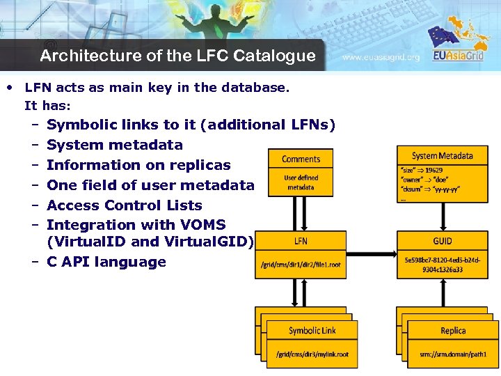 Architecture of the LFC Catalogue • LFN acts as main key in the database.