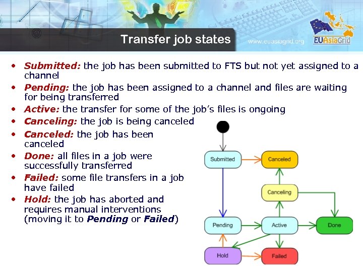 Transfer job states • Submitted: the job has been submitted to FTS but not
