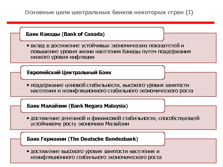 Основные цели центральных банков некоторых стран (I) Банк Канады (Bank of Canada) • вклад