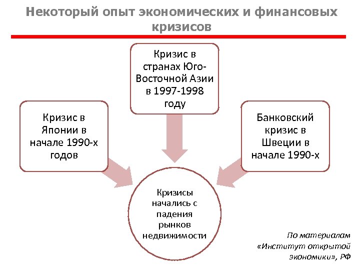 Некоторый опыт экономических и финансовых кризисов Кризис в странах Юго. Восточной Азии в 1997
