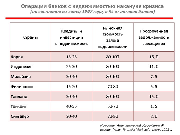 Операции банков с недвижимостью накануне кризиса (по состоянию на конец 1997 года, в %